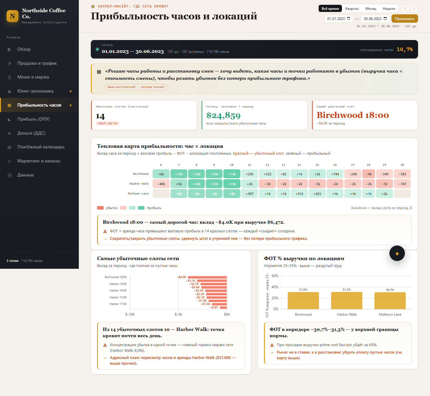 Тепловая карта прибыльности по часам и точкам, самые убыточные слоты