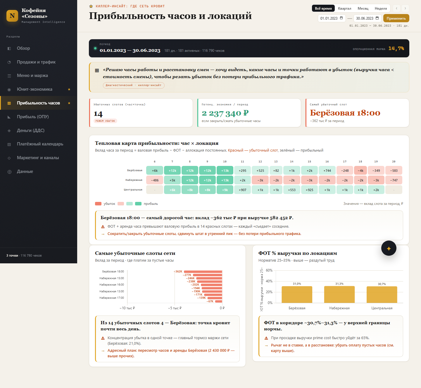 Тепловая карта прибыльности по часам и точкам, самые убыточные слоты